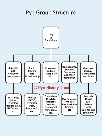 Pye Group Structure